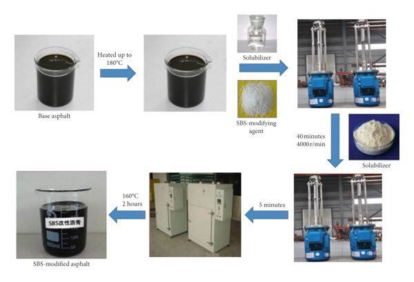 Connaissances pertinentes sur le masterbatch d'asphalte modifié SBS_1